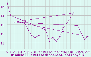 Courbe du refroidissement olien pour Anse (69)