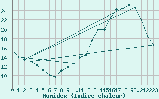 Courbe de l'humidex pour Luzinay (38)