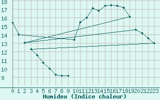 Courbe de l'humidex pour Trgueux (22)