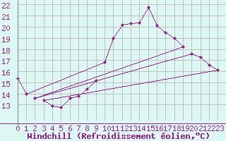 Courbe du refroidissement olien pour Le Touquet (62)