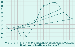 Courbe de l'humidex pour Valleroy (54)