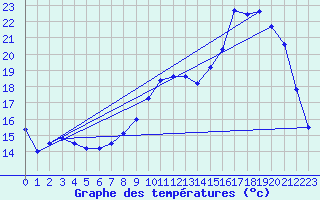 Courbe de tempratures pour Orlans (45)