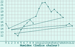 Courbe de l'humidex pour Pommelsbrunn-Mittelb