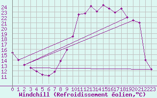 Courbe du refroidissement olien pour Variscourt (02)