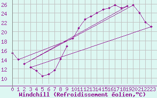 Courbe du refroidissement olien pour Chlons-en-Champagne (51)