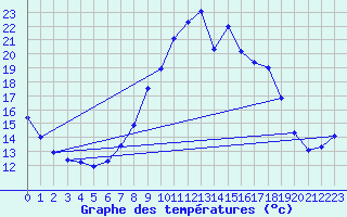 Courbe de tempratures pour Giuncaggio (2B)