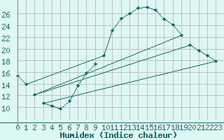 Courbe de l'humidex pour Albacete
