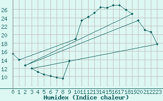 Courbe de l'humidex pour Aniane (34)