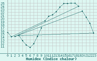 Courbe de l'humidex pour Grandfresnoy (60)