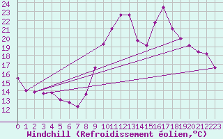 Courbe du refroidissement olien pour Dieppe (76)
