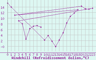 Courbe du refroidissement olien pour Cadogan