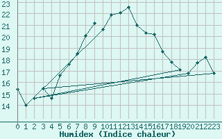 Courbe de l'humidex pour Simplon-Dorf