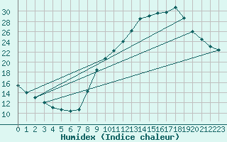 Courbe de l'humidex pour Brigueuil (16)
