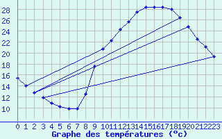 Courbe de tempratures pour Gros-Rderching (57)