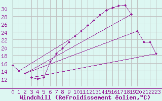 Courbe du refroidissement olien pour Tamarite de Litera