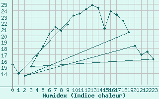 Courbe de l'humidex pour Churanov