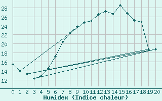 Courbe de l'humidex pour Neuburg/Kammel-Lange