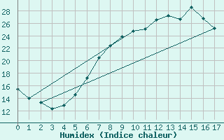 Courbe de l'humidex pour Neuburg/Kammel-Lange