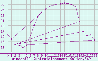 Courbe du refroidissement olien pour Ebnat-Kappel