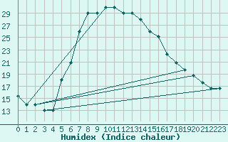Courbe de l'humidex pour Damascus Int. Airport