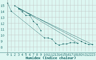 Courbe de l'humidex pour Lublin Radawiec