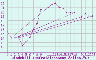 Courbe du refroidissement olien pour Mersa Matruh