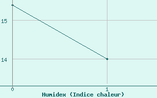 Courbe de l'humidex pour Neuburg/Kammel-Lange