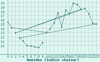 Courbe de l'humidex pour Ciudad Real (Esp)