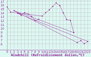 Courbe du refroidissement olien pour Ble / Mulhouse (68)