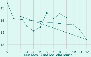 Courbe de l'humidex pour Chasseral (Sw)