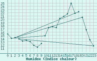 Courbe de l'humidex pour La Chapelle-Montreuil (86)