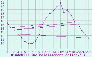 Courbe du refroidissement olien pour Eygliers (05)