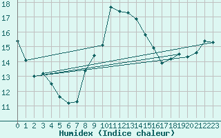 Courbe de l'humidex pour Milford Haven