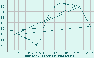 Courbe de l'humidex pour Saint-Bonnet-de-Bellac (87)