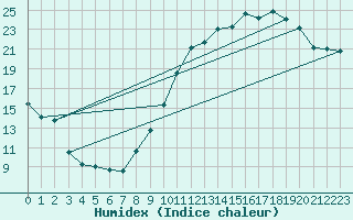 Courbe de l'humidex pour Blois (41)