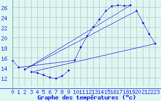 Courbe de tempratures pour Villarzel (Sw)