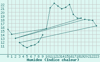 Courbe de l'humidex pour Potes / Torre del Infantado (Esp)