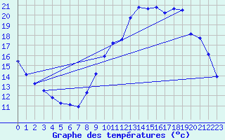 Courbe de tempratures pour Verneuil (78)