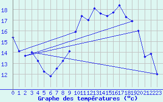 Courbe de tempratures pour Estres-la-Campagne (14)