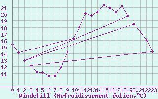 Courbe du refroidissement olien pour Saint-Brevin (44)