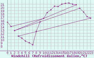 Courbe du refroidissement olien pour Orly (91)