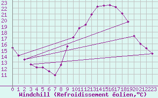 Courbe du refroidissement olien pour Embrun (05)
