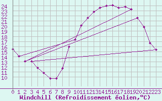 Courbe du refroidissement olien pour Bagnres-de-Luchon (31)