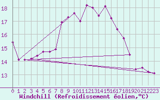 Courbe du refroidissement olien pour Skagen