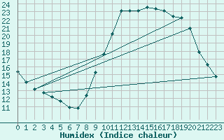 Courbe de l'humidex pour Le Luc - Cannet des Maures (83)