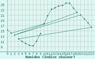 Courbe de l'humidex pour Priay (01)