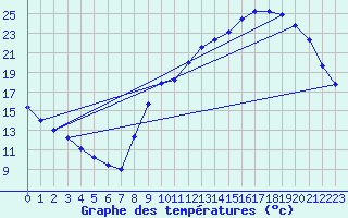 Courbe de tempratures pour Besn (44)