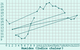 Courbe de l'humidex pour Ayamonte