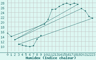 Courbe de l'humidex pour Margny-ls-Compigne (60)