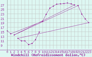 Courbe du refroidissement olien pour Le Vigan (30)